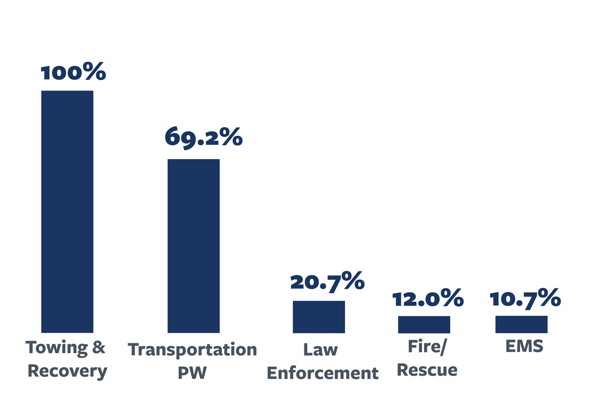 bar chart detailing TIM training rates by first responder group. For more information, see the summary.