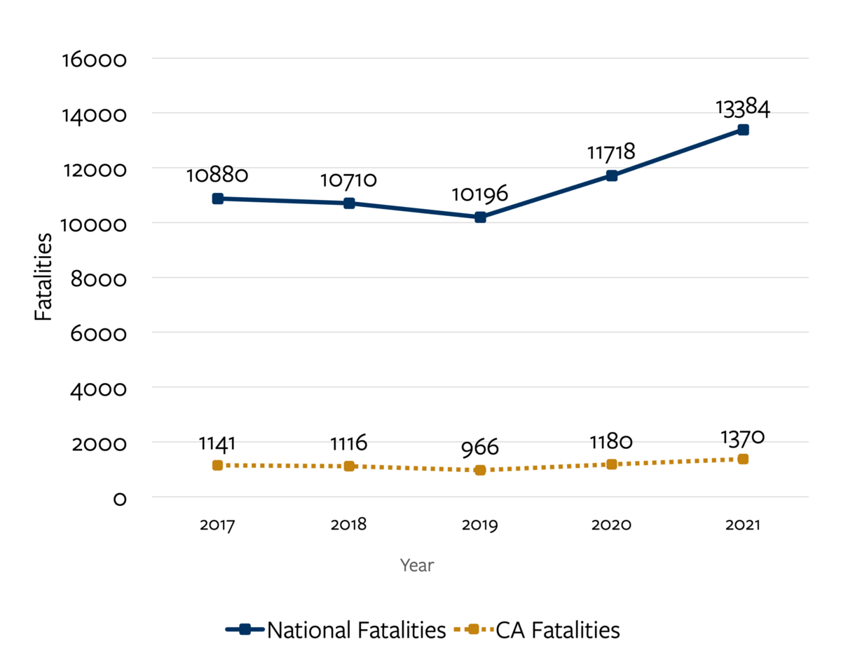 Trend-line chart detailing alcohol-impaired fatalities nationally and in California from 2017 to 2021.  For more information, go to the following summary.