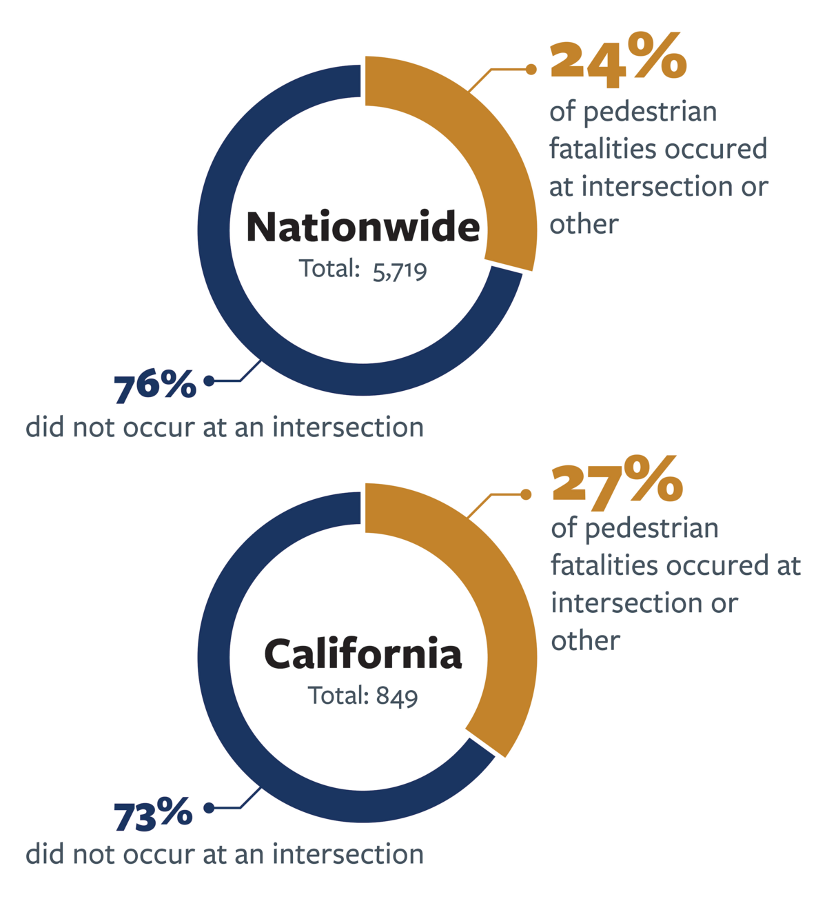 Break-down of pedestrian fatalities at intersections nationwide and in California in 2022.  For more information, go to the following summary.