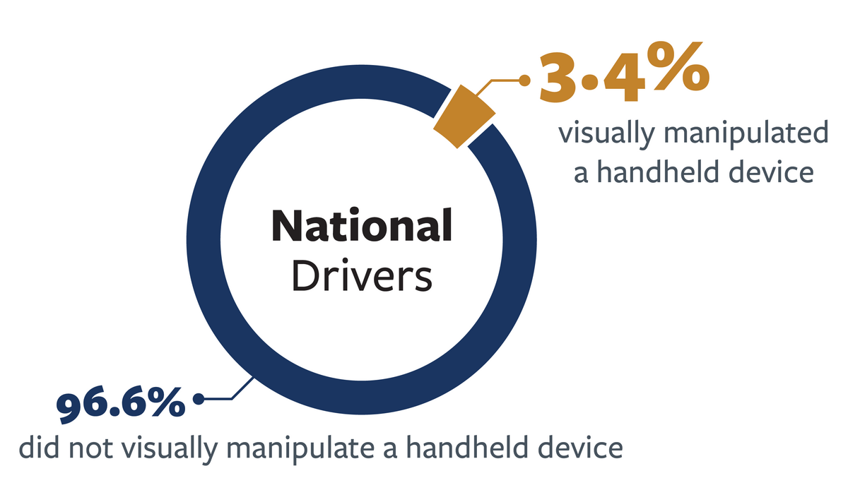  Infographic detailing nationwide handheld device use in 2021 by motorists. For more information see the following summary. 