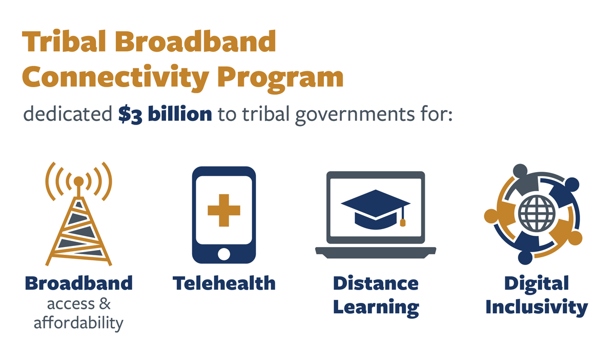 Infographic detailing amount and purpose of the Tribal Broadband Connectivity Program. For more information, please see the following summary. 
