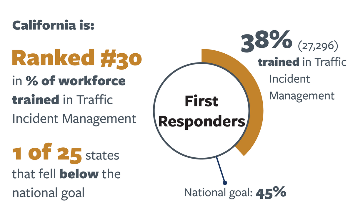 nfographic detailing training statistics for traffic indecent management (TIM) for first responders in California in 2021. For more information, see the following summary. 