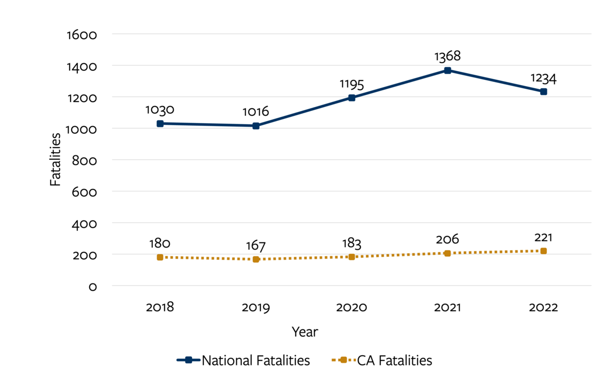 Chart detailing parked of working vehicle fatalities nationally and in California. For more information, please see the accompanying summary.