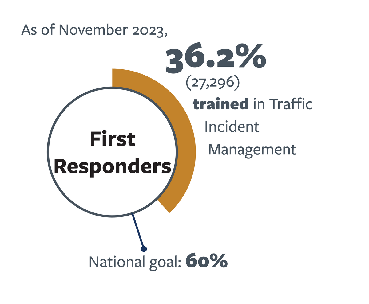 pie chart detailing first responder TIM training rates.  For more information please see the summary.