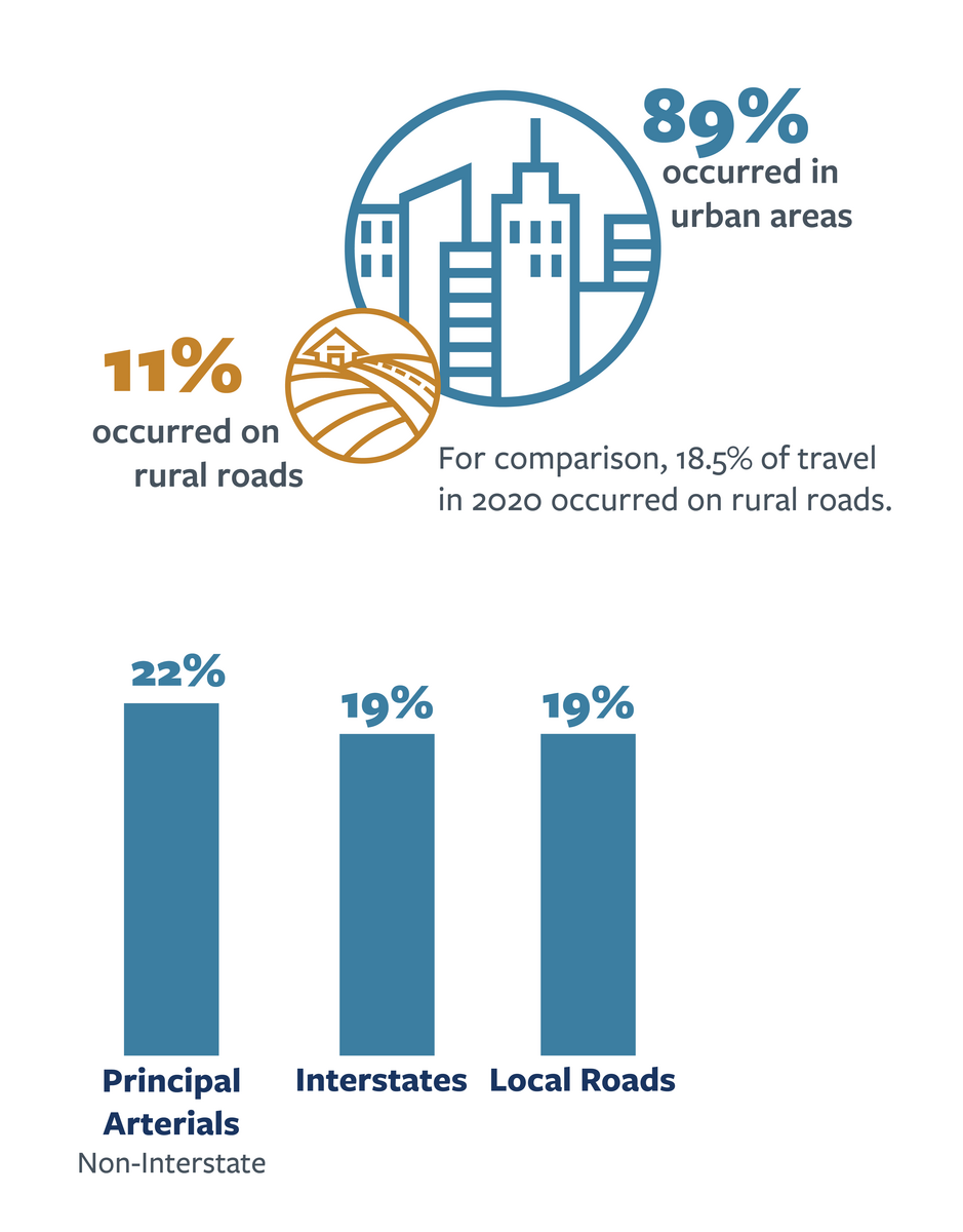infographic detailing the breakdown of fatal parked or working vehicle crashes by location in California in 2022. For more information, go to the following summary.