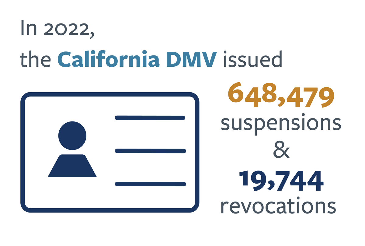 Visual of a license detailing the number of suspensions and revocations in California. For more information see summary below.