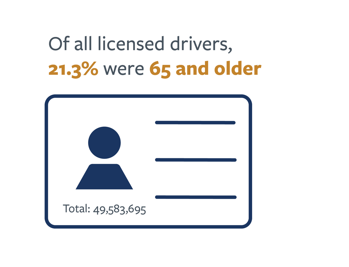 Infographic detailing the number of adults who are licensed drivers nationwide and in California in 2021. For more information see the following summary. 