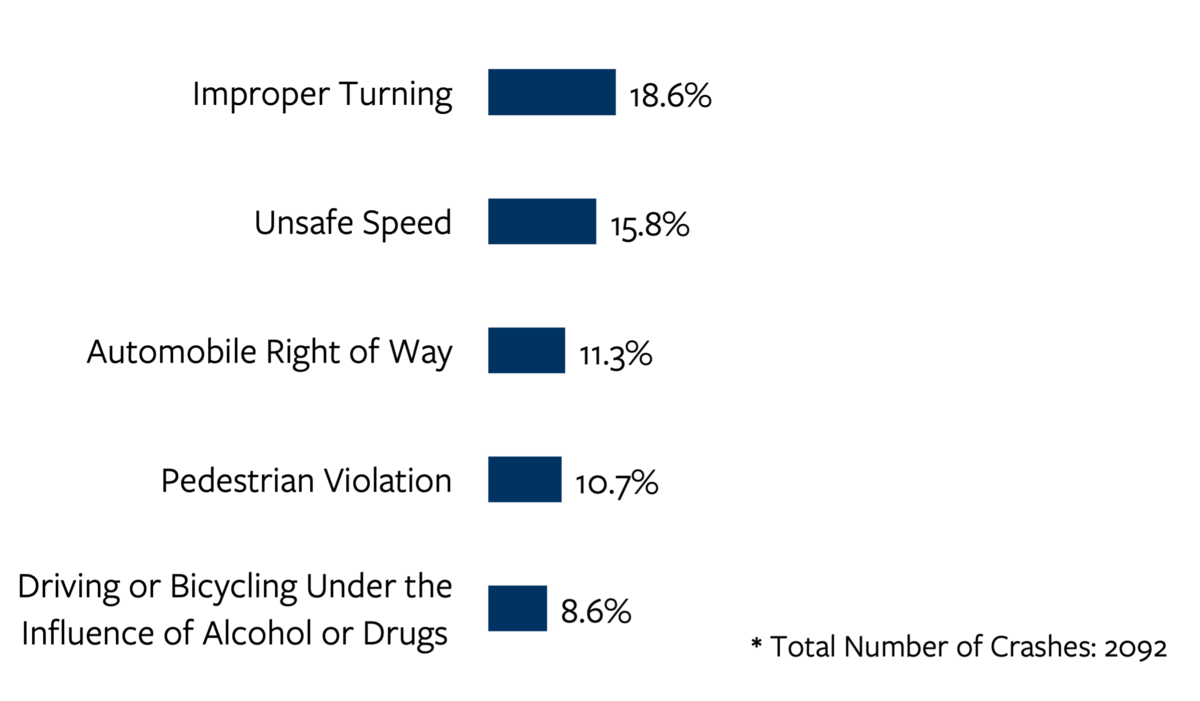 Bar chart detailing the top five most common primary crash factors in older adult fatal and serious injury crashes in California in 2021. For more information, go to the following summary.