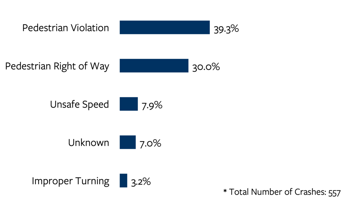 Bar chart detailing the top five most common primary crash factors in older adult pedestrian fatal and serious injury crashes in California in 2021. For more information, go to the following summary.