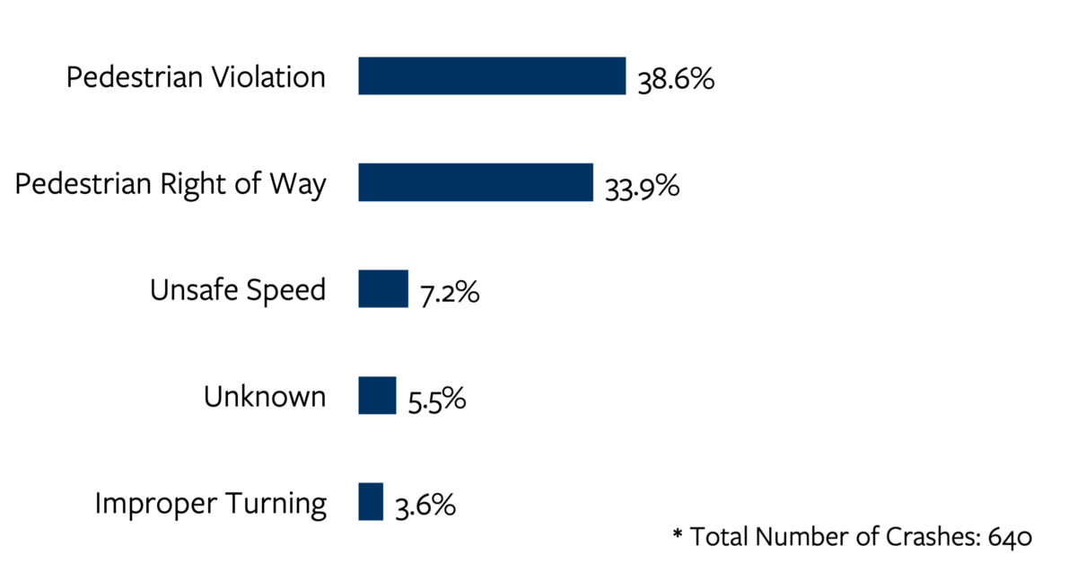 Bar chart detailing the top five most common primary crash factors in older adult pedestrian fatal and serious injury crashes in California in 2022. For more information, go to the following summary.