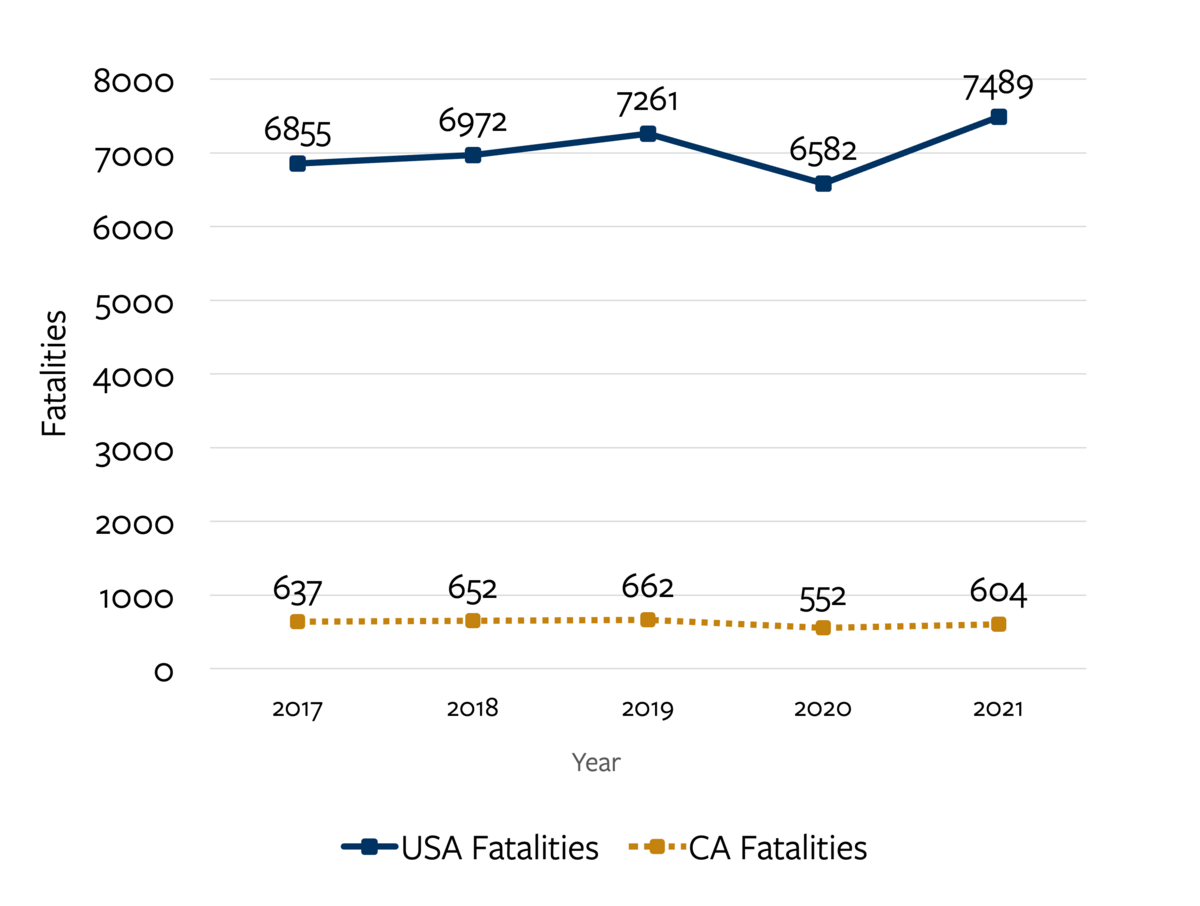Trend-line chart detailing older adult fatalities nationally and in California from 2017 to 2021.  For more information, go to the following summary.