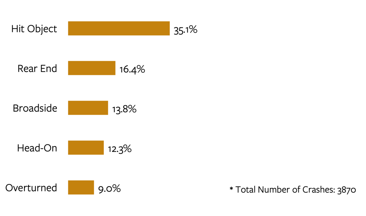 Bar chart detailing the top five most common crash types in alcohol-involved fatal and serious injury crashes in California in 2022. For more information, go to the following summary.