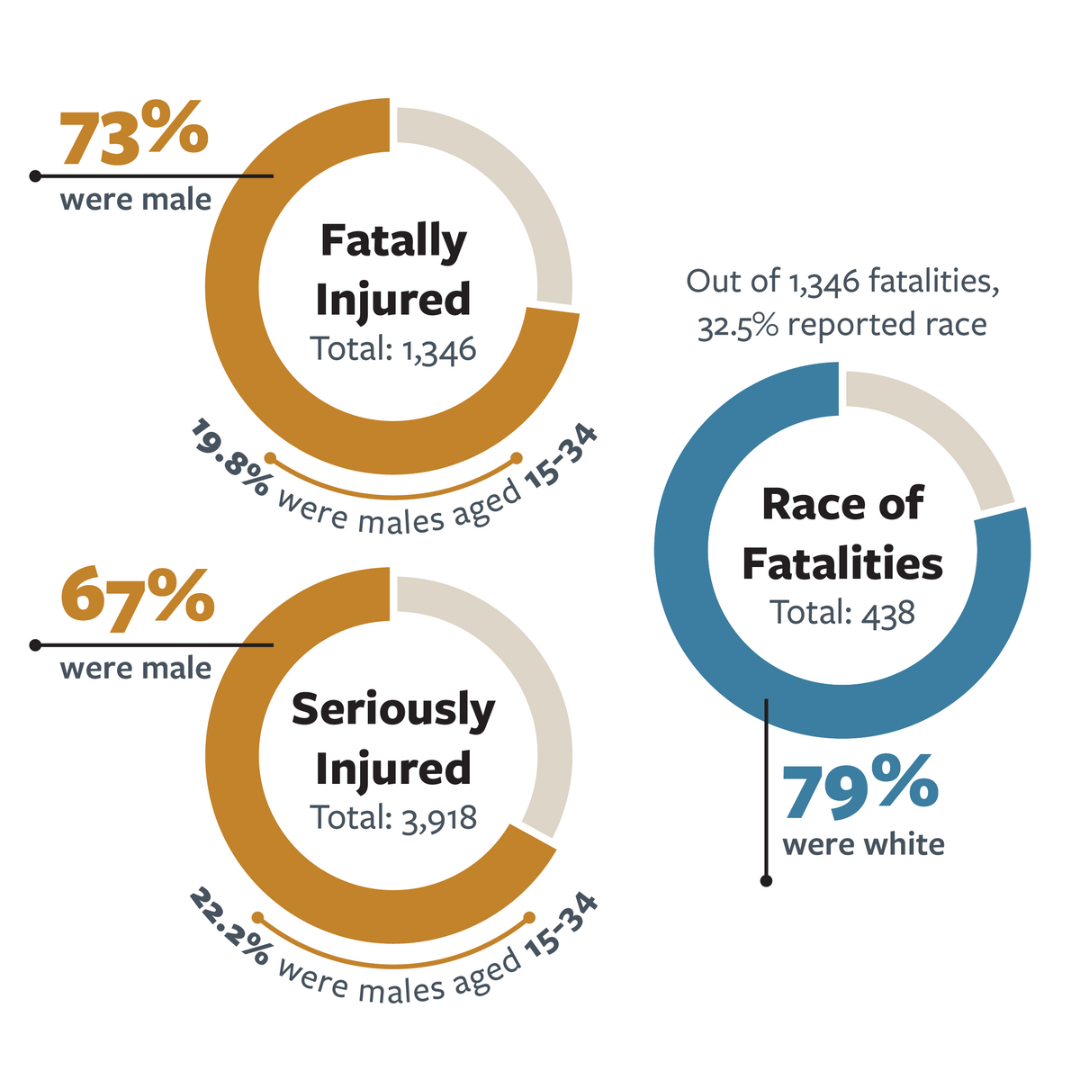 Infographic detailing the gender, age and race of victims in fatal alcohol-impaired and serious injury alcohol-involved crashes in California in 2021.