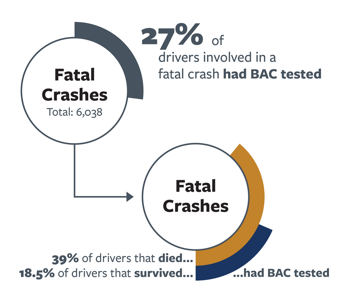 Break-down of driver blood alcohol concentration testing and survival rates in California in 2021.  For more information, go to the following summary. 
