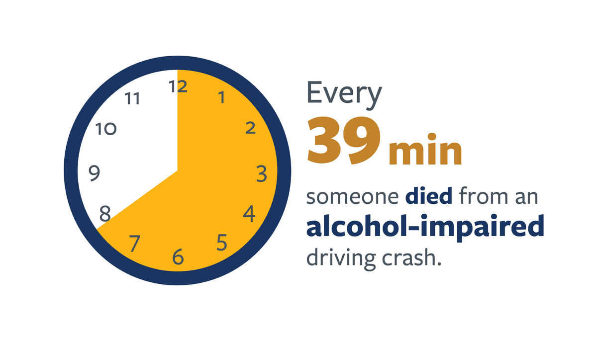  Infographic detailing average alcohol-impaired driving crashes frequency nationally in 2021. For more information, go to the following summary. 
