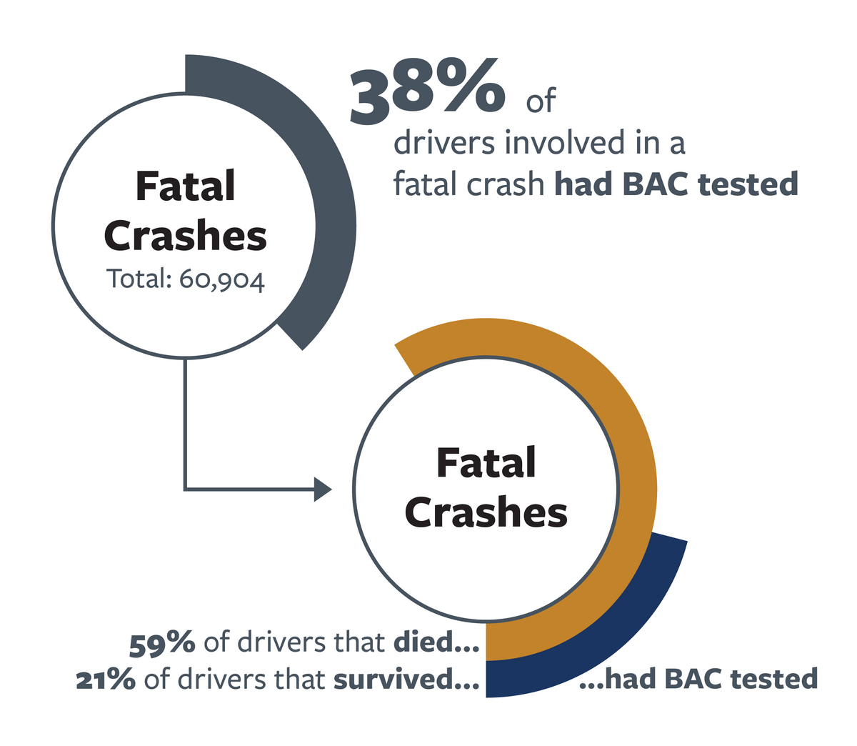 Break-down of nationwide driver blood alcohol concentration testing and survival rates in 2021.  For more information, go to the following summary. 