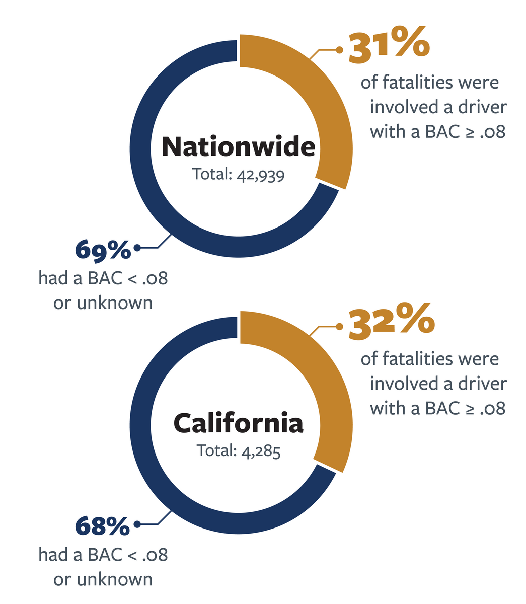Break-down of fatalities involving blood alcohol concentration levels nationwide and in California in 2021.  For more information, go to the following summary. 