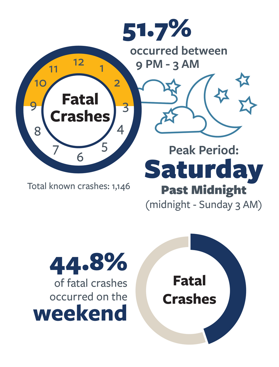  Infographic detailing the most common day and time of day in fatal alcohol-impaired crashes in California in 2021. For more information,  go to the following summary.