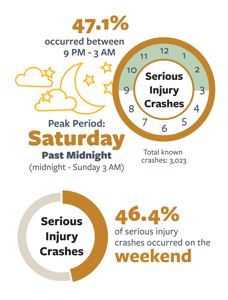 Infographic detailing the most common day and time of day in serious injury alcohol-involved crashes in California in 2021. For more information,  go to the following summary.