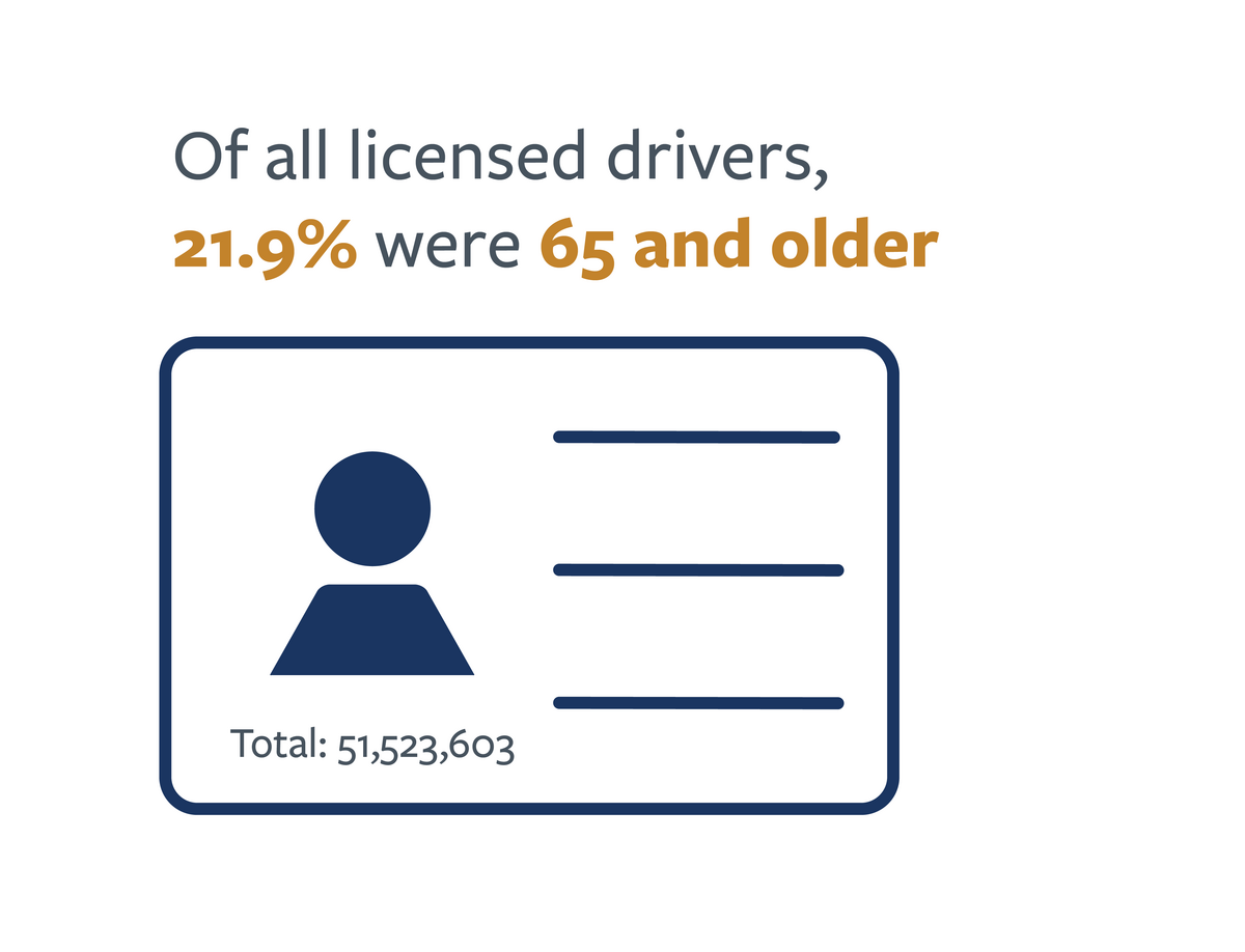 Infographic detailing the number of adults who are licensed drivers nationwide and in California in 2022. For more information see the following summary.