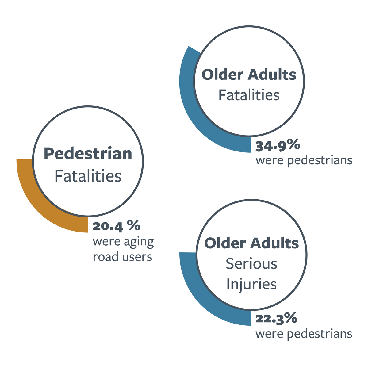 Infographic comparing fatality and serious injury percentages between older adults and pedestrians in California in 2022