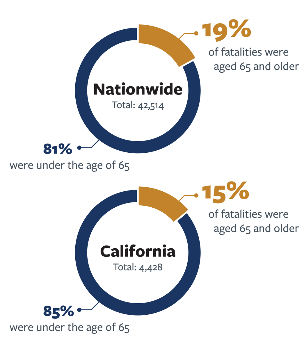 Break-down of fatalities 65 and older versus 65 and younger nationwide and in California in 2022.   For more information, go to the following summary.