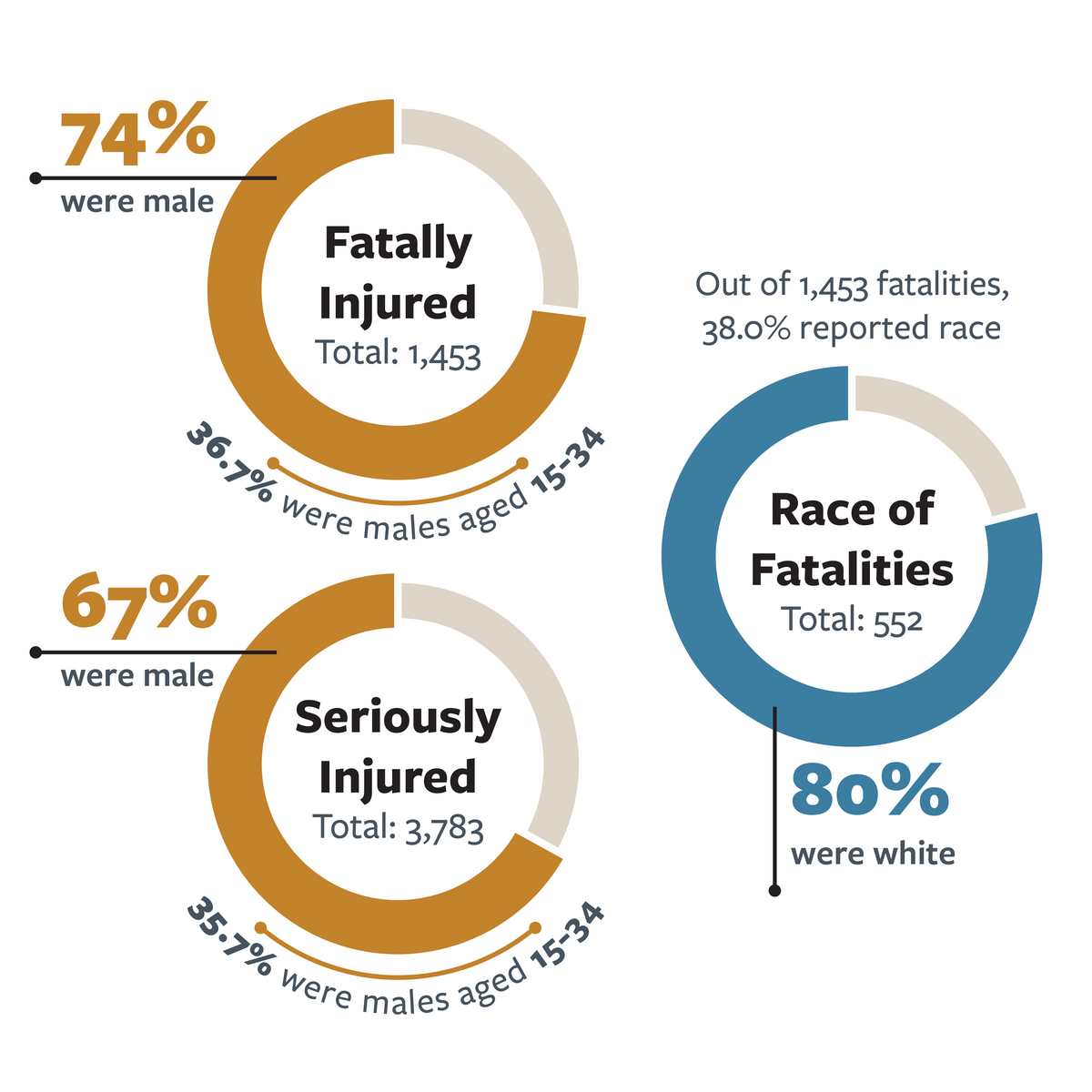 Infographic detailing the gender, age and race of victims in fatal alcohol-impaired and serious injury alcohol-involved crashes in California in 2022.