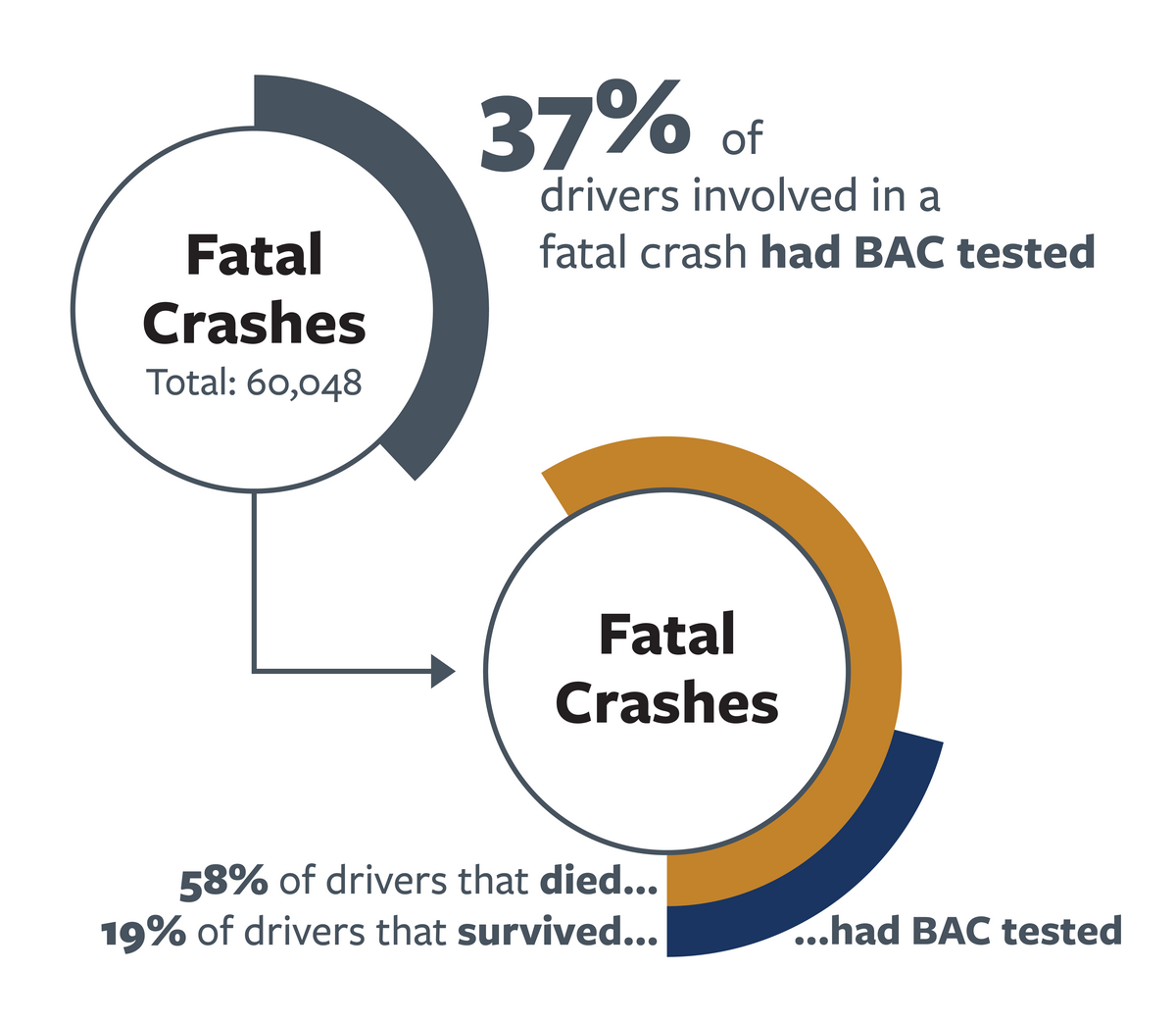 Break-down of nationwide driver blood alcohol concentration testing and survival rates in 2022.  For more information, go to the following summary.