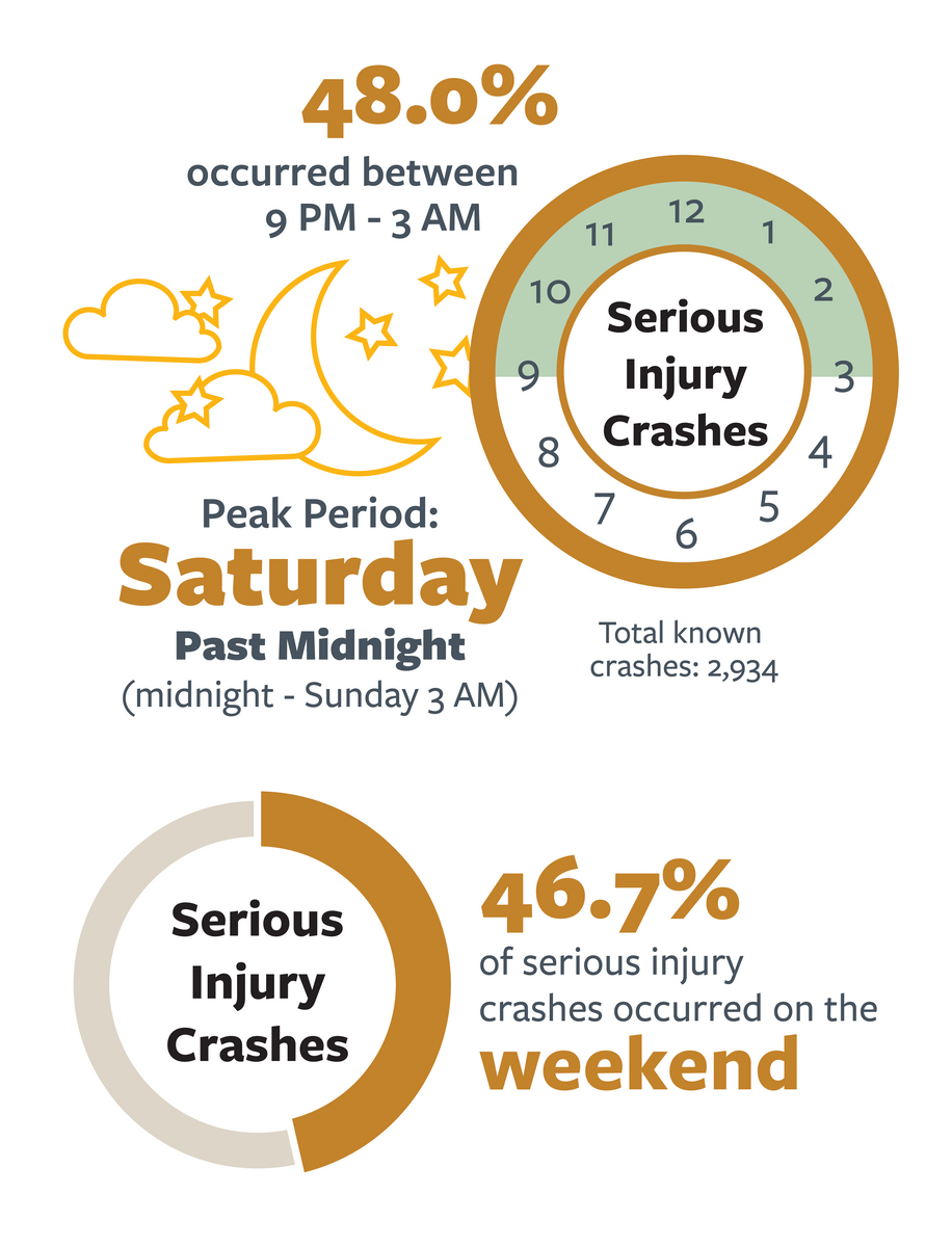 Infographic detailing the most common day and time of day in serious injury alcohol-involved crashes in California in 2022. For more information,  go to the following summary.