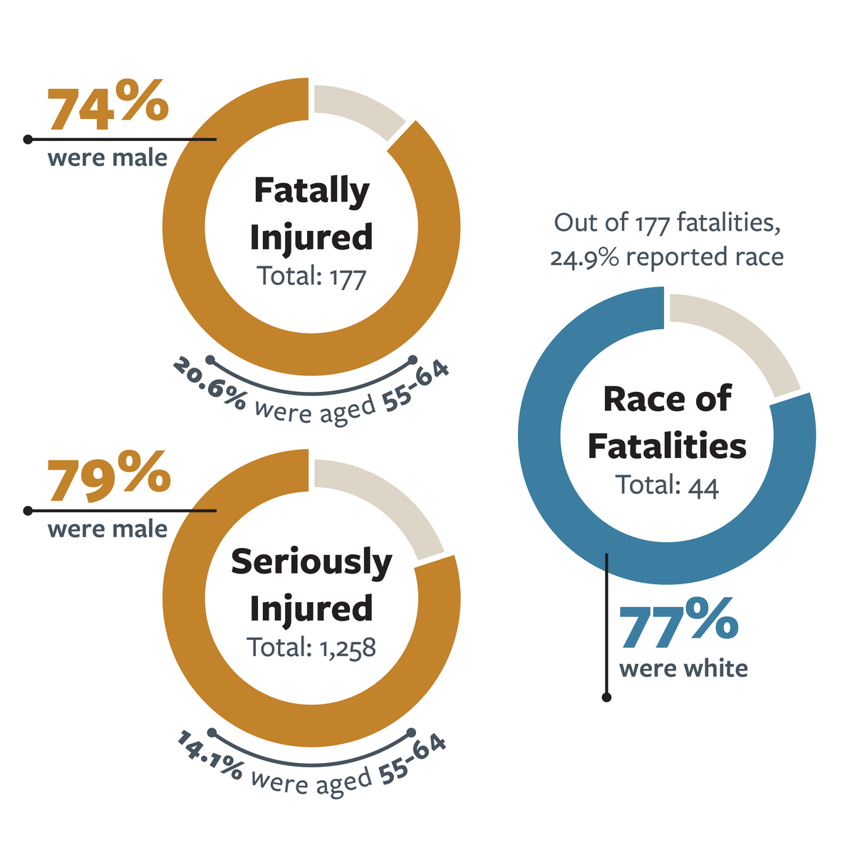 Infographic detailing the gender, age and race of bicyclists in fatal and serious injury crashes in California in 2022.