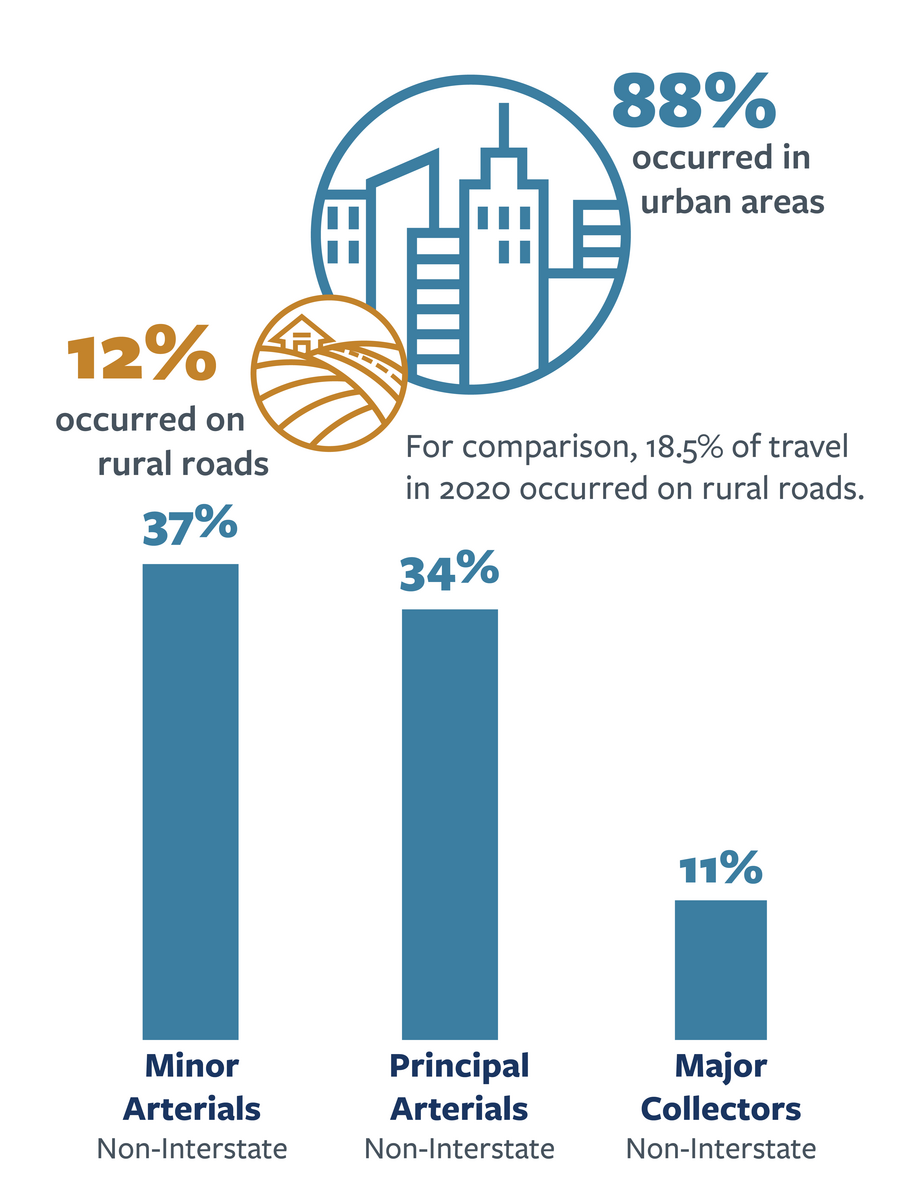 Infographic detailing the breakdown of fatal bicycle crashes by location in California in 2022. For more information, go to the following summary.