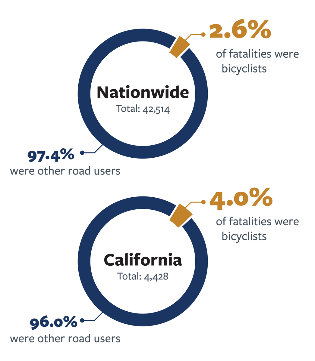 Break-down of bicycle fatalities nationwide and in California in 2022.  For more information, go to the following summary.