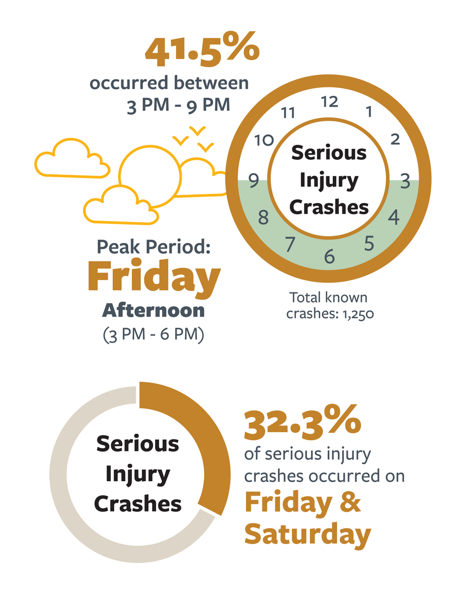 Infographic detailing the most common day and time of day in serious injury bicycle crashes in California in 2022. For more information, go to the following summary.