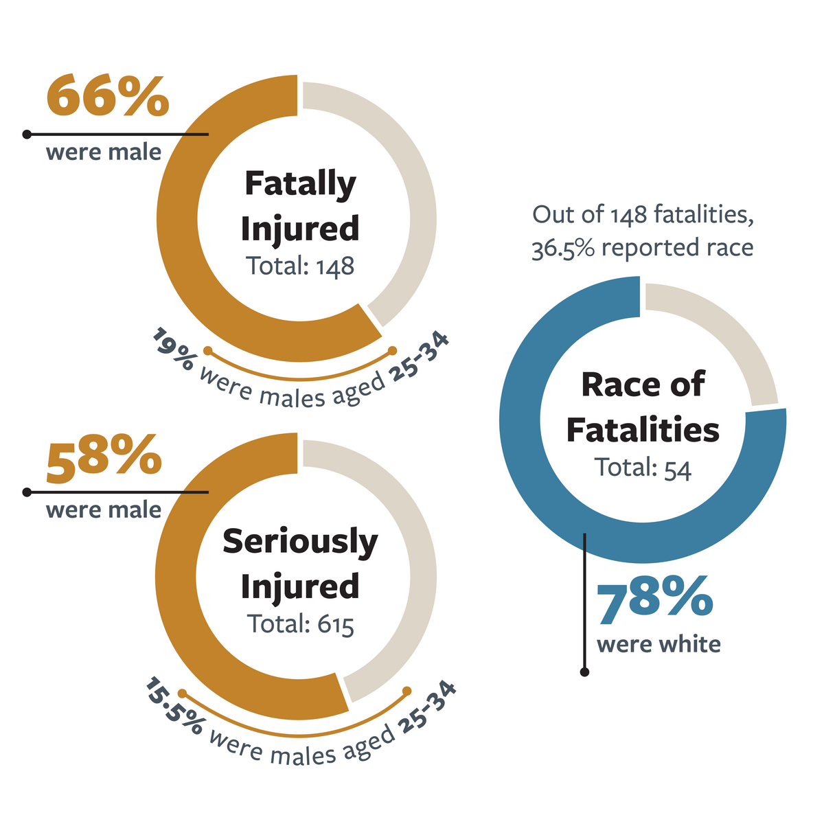 Infographic detailing the gender, age and race of victims in fatal and serious injury distracted driving crashes in California in 2022.