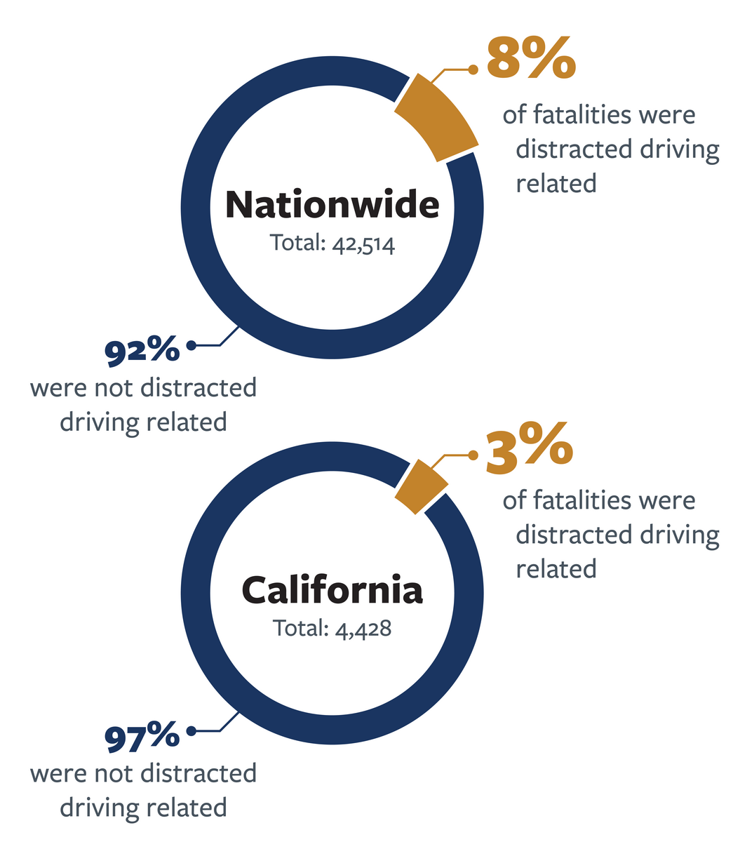 Break-down of distracted versus non-distracted driving related fatalities nationwide and in California in 2022.  For more information, go to the following summary.