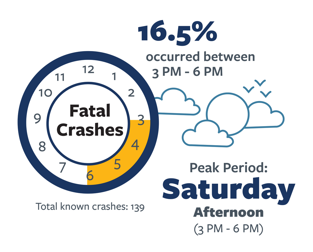 Infographic detailing the breakdown of fatal distracted driving crashes by location in California in 2022. For more information, go to the following summary.