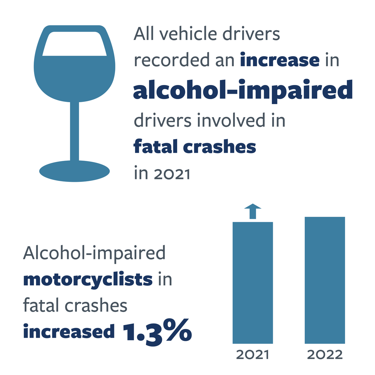Infographic detailing alcohol-impaired driving across all motor vehicle users  and motorcyclists nationwide in 2021 and 2022. For more information, go to the following summary.