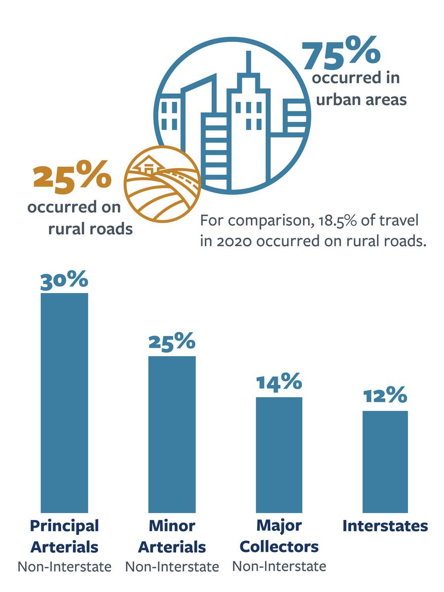 Infographic detailing the breakdown of motorcycle fatal crashes by location in California in 2022. For more information, go to the following summary