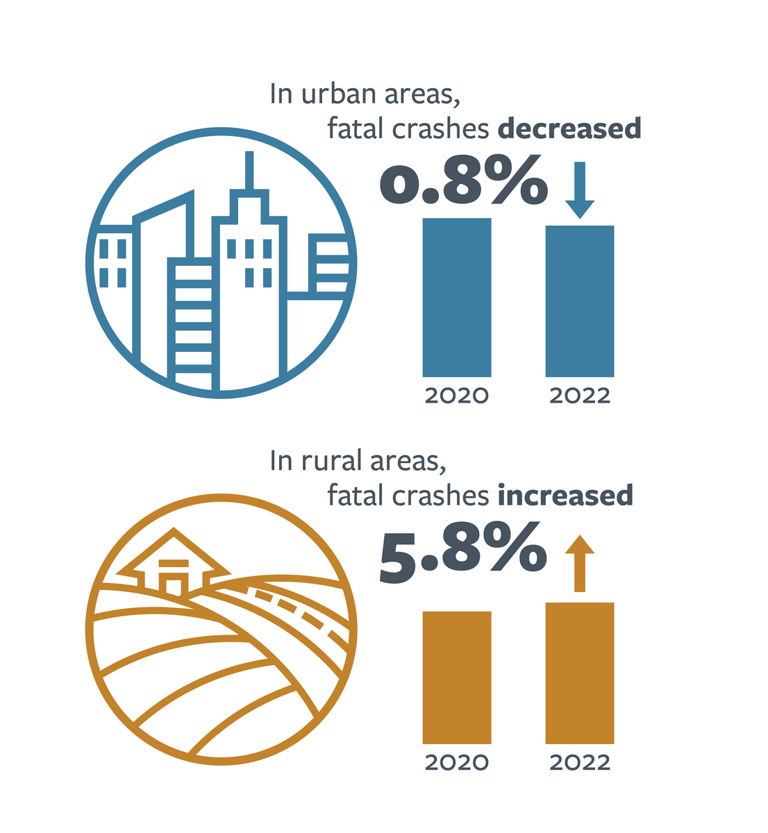 Infographic detailing the change in urban and rural motorcycle crashes in California from 2021 to 2022. For more information, go to the following summary.