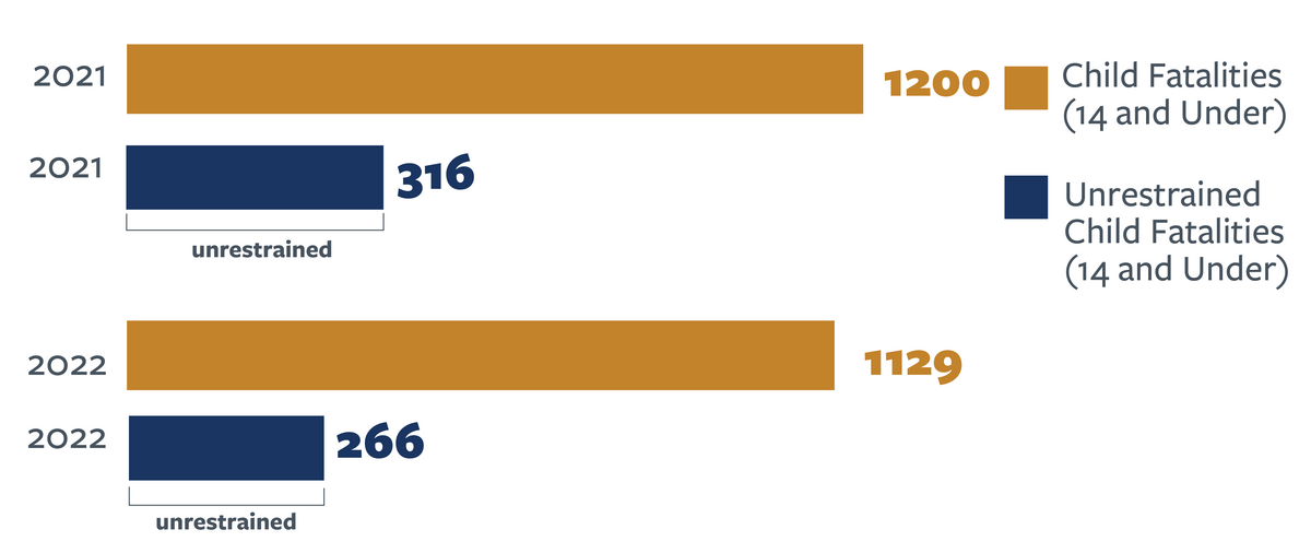 Bar chart detailing child fatalities and unrestrained child fatalities nationally and in California from 2021 to 2022. For more information, go to the following summary.