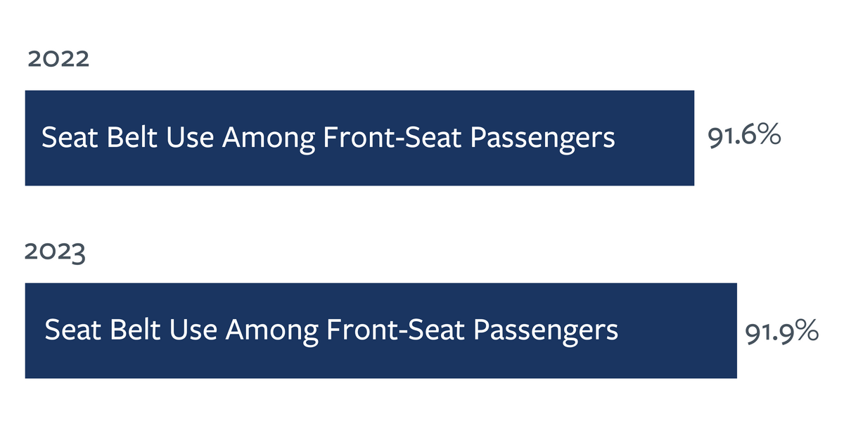 Bar chart detailing seat belt use rates among front passengers in the U.S. in 2022 and 2023. For more information see the following summary.