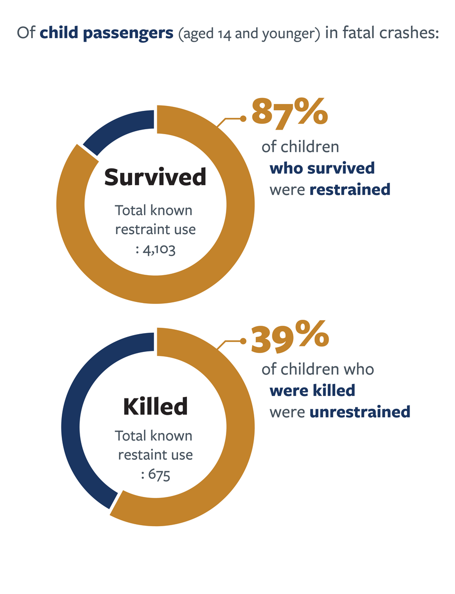 Breakdown of survival rates in fatal crashes by restrain use (aged 14 and younger) in 2022. For more information, go to the following summary.