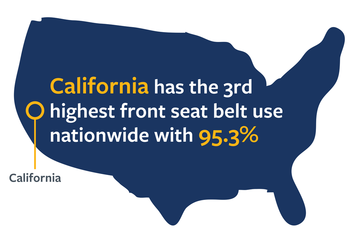 Map visual of California detailing that California has the highest front seat belt use rate nationwide in 2022. For more information, see the following summary.