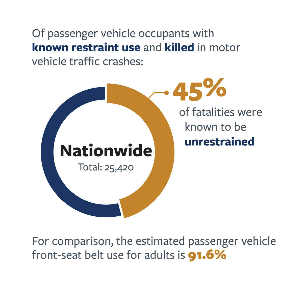 Infographic detailing unrestrained fatal crashes in crashes with known restraint use nationwide in 2022. For more information, go to the following summary.
