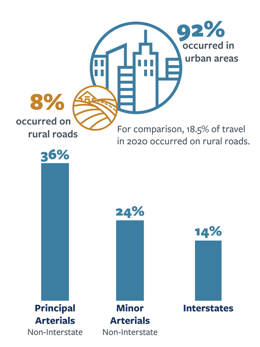 nfographic detailing the breakdown of pedestrian fatal crashes by location in California in 2022. For more information, go to the following summary.