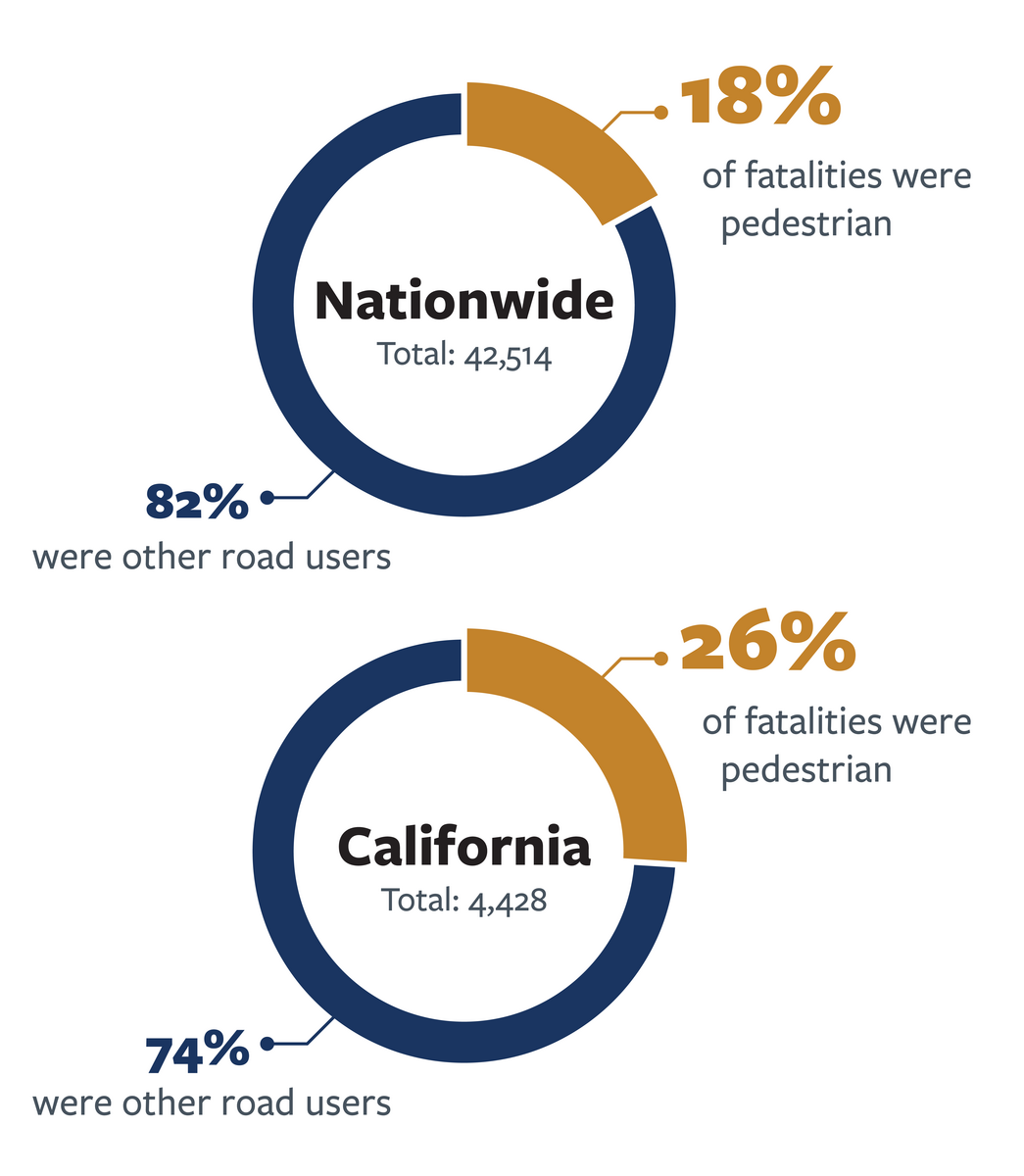 Break-down of pedestrian fatalities nationwide and in California in 2022.  For more information, go to the following summary.