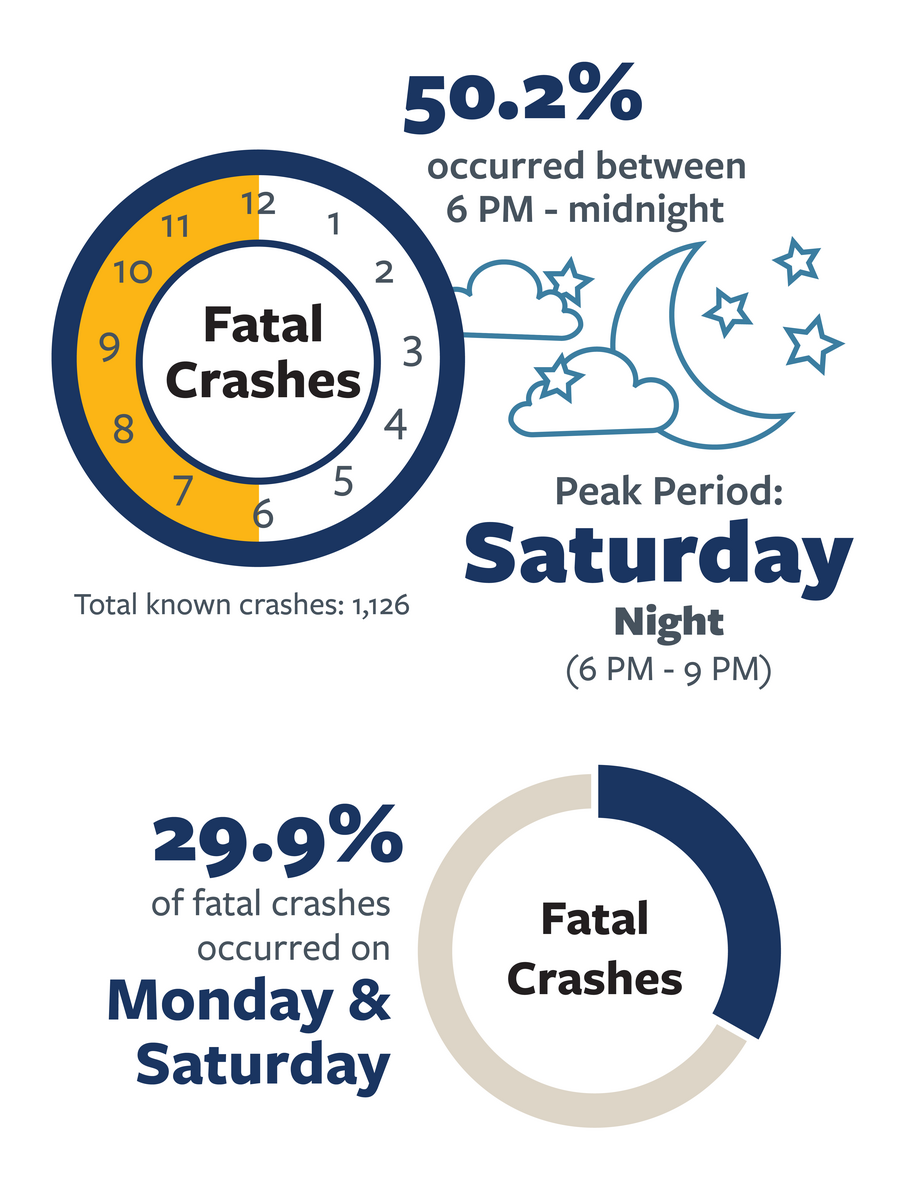 Infographic detailing the most common day and time of day in fatal pedestrian crashes in California in 2022. For more information,  go to the following summary.
