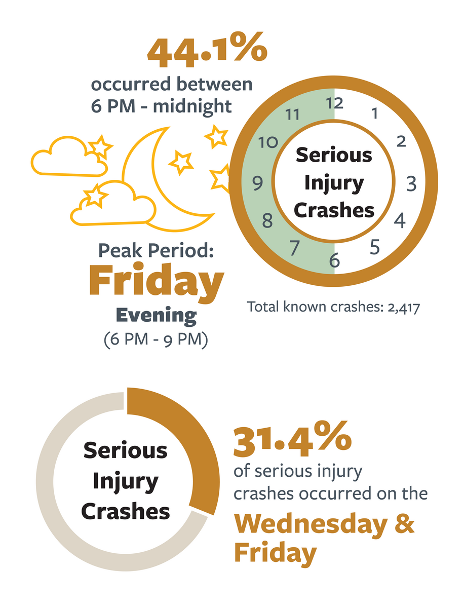 Infographic detailing the most common day and time of day in serious injury pedestrian crashes in California in 2022. For more information,  go to the following summary.