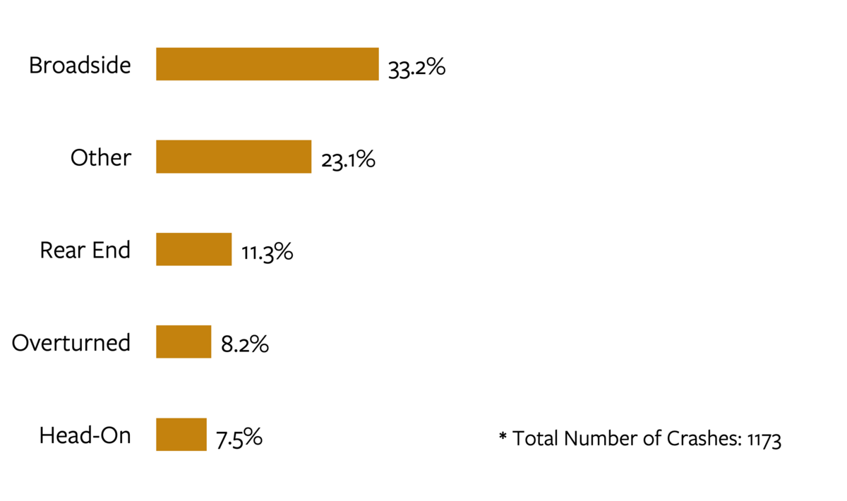  Bar chart detailing the top five most common crash types in bicycle fatal and serious injury crashes in California in 2021. For more information, go to the following summary.