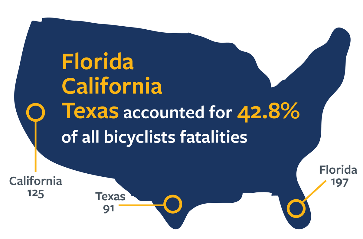 Break-down of bicycle fatalities across Florida, California and Texas in 2021. For more information, go to the following summary